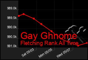 Total Graph of Gay Ghnome