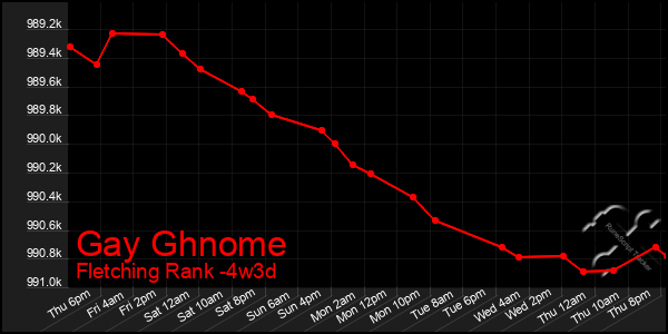 Last 31 Days Graph of Gay Ghnome