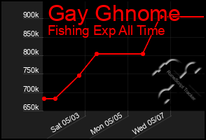 Total Graph of Gay Ghnome