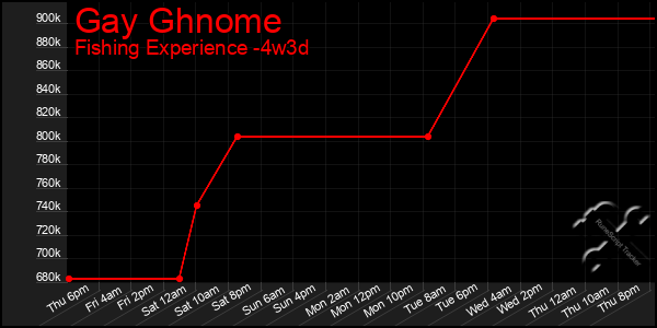 Last 31 Days Graph of Gay Ghnome