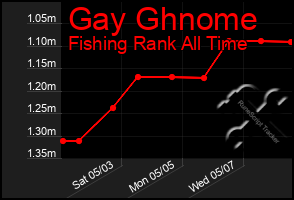 Total Graph of Gay Ghnome