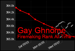 Total Graph of Gay Ghnome