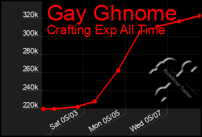 Total Graph of Gay Ghnome