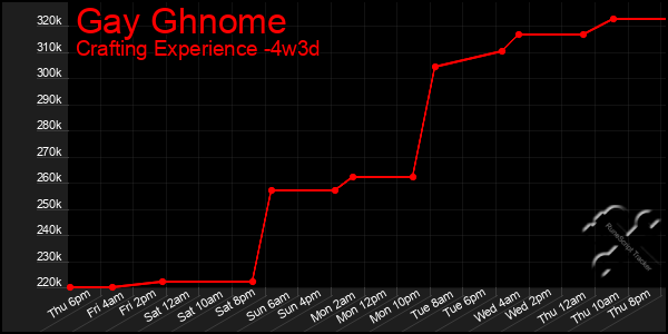 Last 31 Days Graph of Gay Ghnome