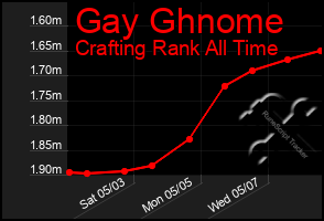 Total Graph of Gay Ghnome