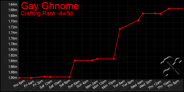 Last 31 Days Graph of Gay Ghnome