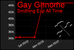 Total Graph of Gay Ghnome