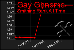 Total Graph of Gay Ghnome