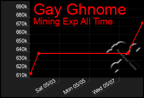 Total Graph of Gay Ghnome