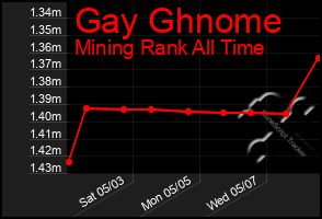 Total Graph of Gay Ghnome