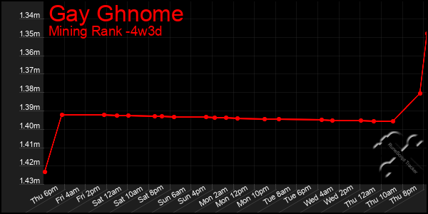 Last 31 Days Graph of Gay Ghnome