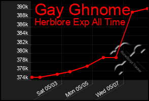 Total Graph of Gay Ghnome