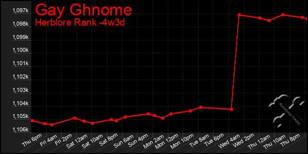 Last 31 Days Graph of Gay Ghnome