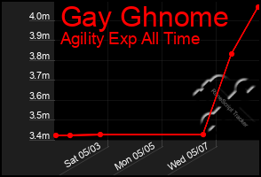 Total Graph of Gay Ghnome