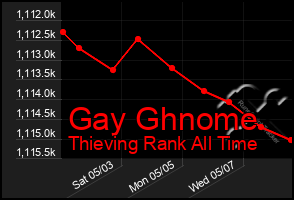 Total Graph of Gay Ghnome
