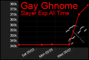 Total Graph of Gay Ghnome