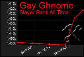 Total Graph of Gay Ghnome