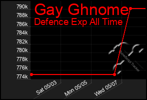 Total Graph of Gay Ghnome