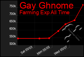Total Graph of Gay Ghnome
