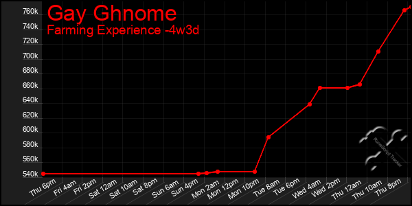 Last 31 Days Graph of Gay Ghnome