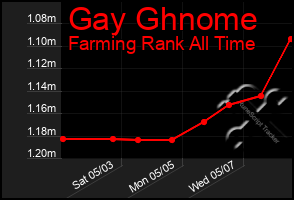 Total Graph of Gay Ghnome