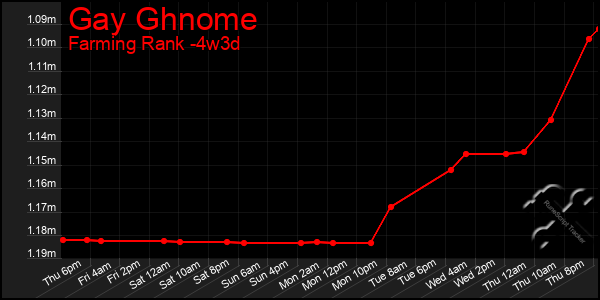 Last 31 Days Graph of Gay Ghnome
