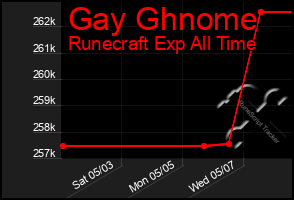 Total Graph of Gay Ghnome