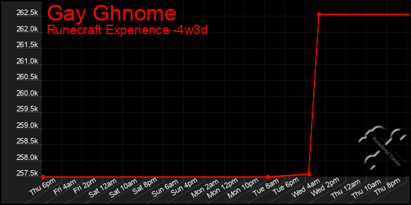 Last 31 Days Graph of Gay Ghnome