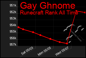 Total Graph of Gay Ghnome