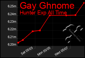 Total Graph of Gay Ghnome