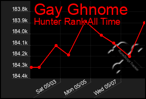 Total Graph of Gay Ghnome