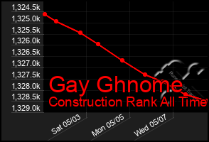 Total Graph of Gay Ghnome