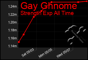 Total Graph of Gay Ghnome