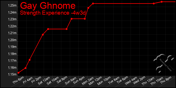 Last 31 Days Graph of Gay Ghnome