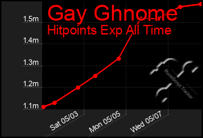Total Graph of Gay Ghnome