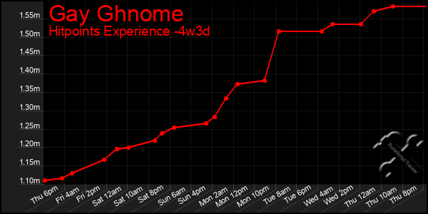 Last 31 Days Graph of Gay Ghnome