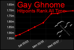 Total Graph of Gay Ghnome