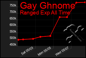 Total Graph of Gay Ghnome