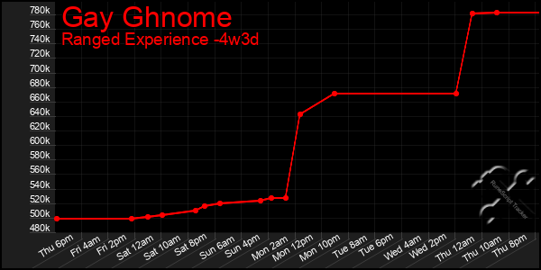 Last 31 Days Graph of Gay Ghnome