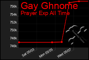 Total Graph of Gay Ghnome