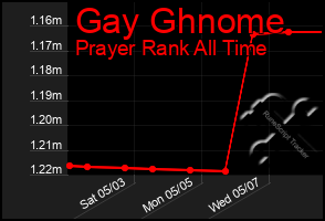 Total Graph of Gay Ghnome