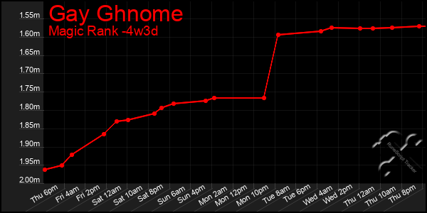 Last 31 Days Graph of Gay Ghnome