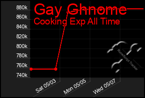 Total Graph of Gay Ghnome