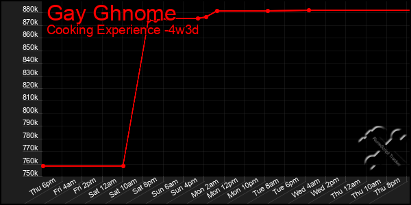 Last 31 Days Graph of Gay Ghnome