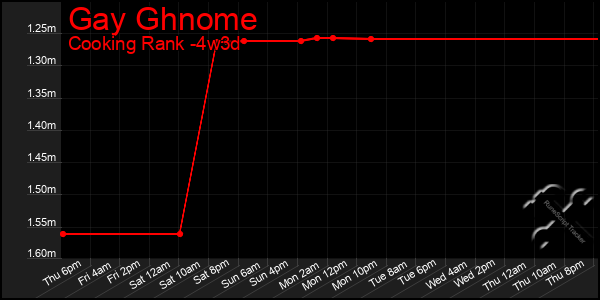 Last 31 Days Graph of Gay Ghnome