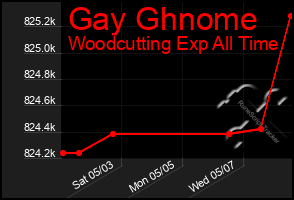 Total Graph of Gay Ghnome