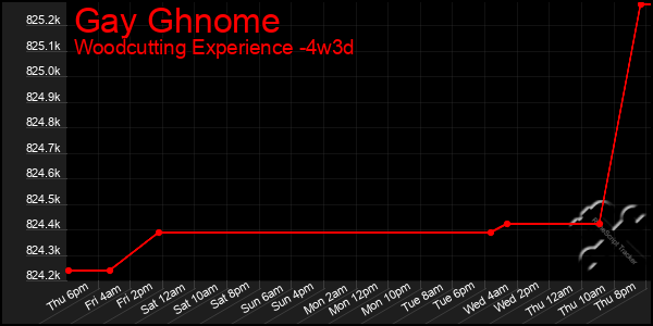 Last 31 Days Graph of Gay Ghnome