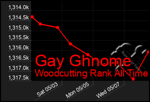 Total Graph of Gay Ghnome
