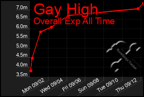 Total Graph of Gay High