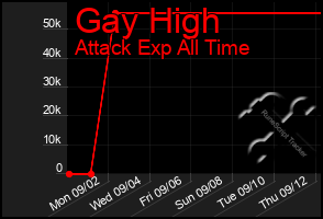 Total Graph of Gay High